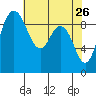 Cornet Bay tide chart for Tuesday, April 26, 2022
