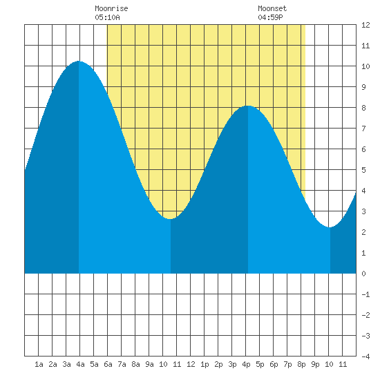 Cornet Bay tide chart for Wednesday, April 27, 2022