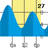 Cornet Bay tide chart for Wednesday, April 27, 2022