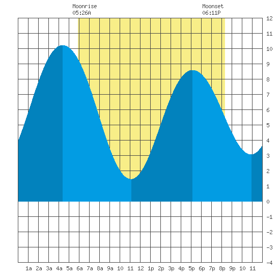 Cornet Bay tide chart for Thursday, April 28, 2022