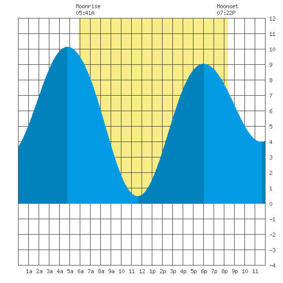 Cornet Bay tide chart for Friday, April 29, 2022