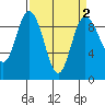 Cornet Bay tide chart for Saturday, April 2, 2022