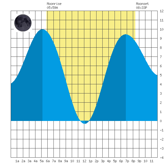 Cornet Bay tide chart for Saturday, April 30, 2022