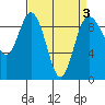 Cornet Bay tide chart for Sunday, April 3, 2022