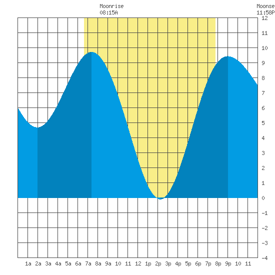 Cornet Bay tide chart for Monday, April 4, 2022