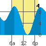 Cornet Bay tide chart for Monday, April 4, 2022