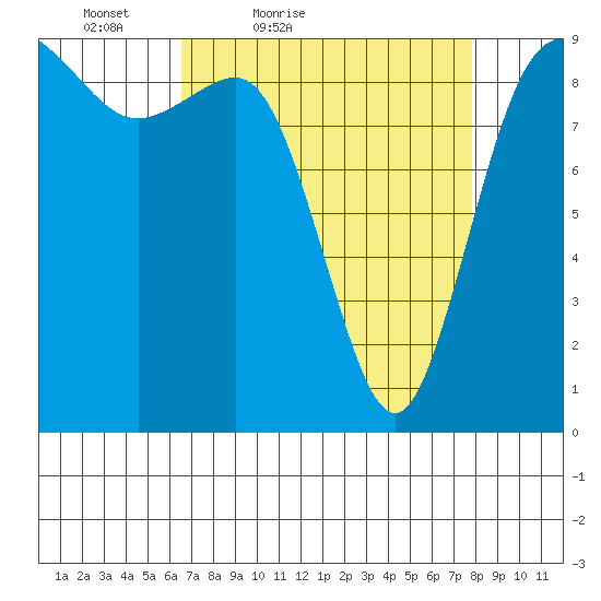Cornet Bay tide chart for Thursday, April 7, 2022