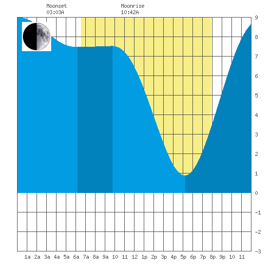 Cornet Bay tide chart for Friday, April 8, 2022