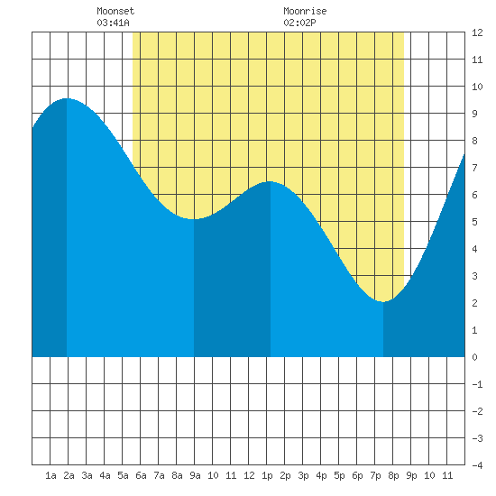 Cornet Bay tide chart for Tuesday, May 10, 2022
