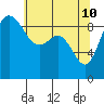 Cornet Bay tide chart for Tuesday, May 10, 2022
