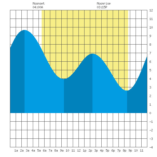 Cornet Bay tide chart for Wednesday, May 11, 2022