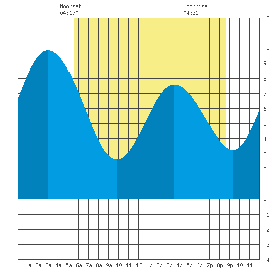Cornet Bay tide chart for Thursday, May 12, 2022