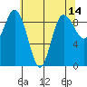 Cornet Bay tide chart for Saturday, May 14, 2022