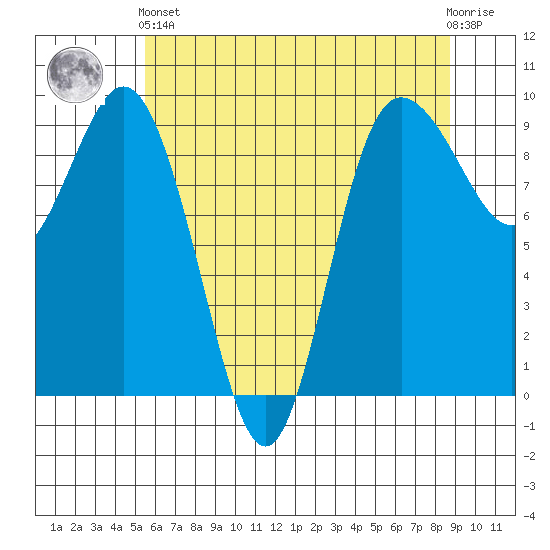 Cornet Bay tide chart for Sunday, May 15, 2022