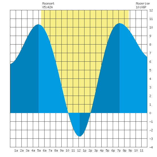 Cornet Bay tide chart for Monday, May 16, 2022