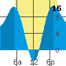 Cornet Bay tide chart for Monday, May 16, 2022