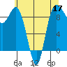 Cornet Bay tide chart for Tuesday, May 17, 2022