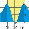 Cornet Bay tide chart for Sunday, May 1, 2022