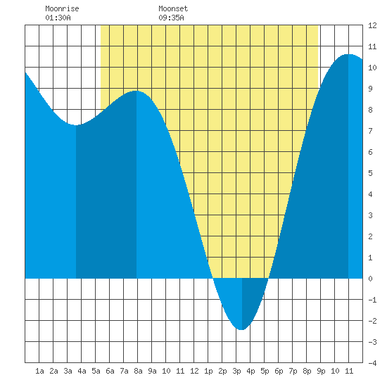 Cornet Bay tide chart for Friday, May 20, 2022