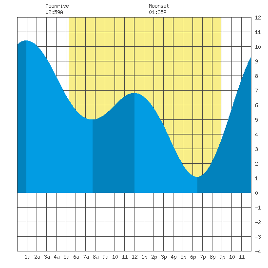 Cornet Bay tide chart for Monday, May 23, 2022