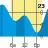 Cornet Bay tide chart for Monday, May 23, 2022