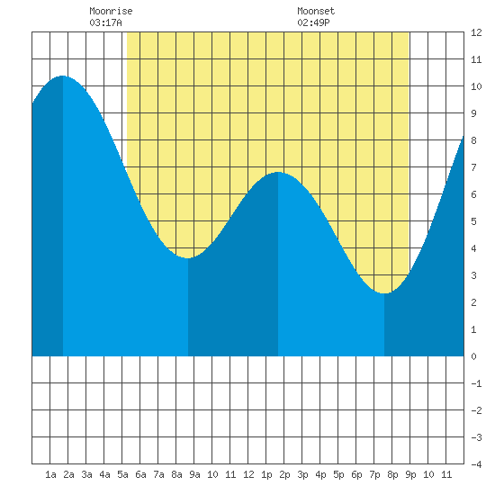 Cornet Bay tide chart for Tuesday, May 24, 2022