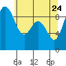 Cornet Bay tide chart for Tuesday, May 24, 2022