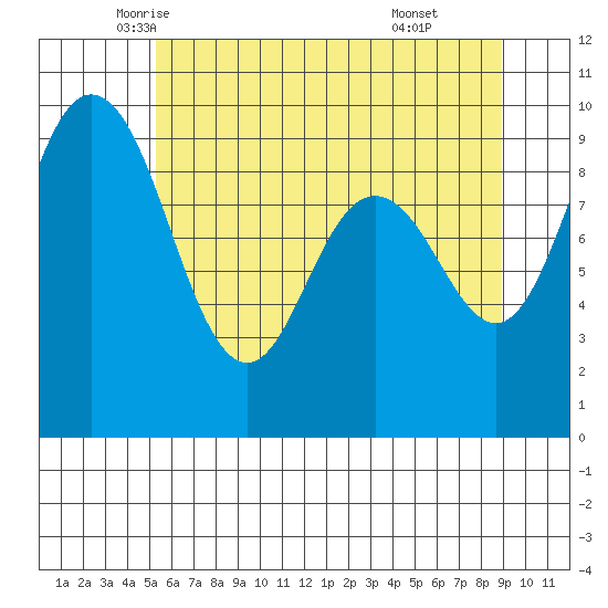 Cornet Bay tide chart for Wednesday, May 25, 2022
