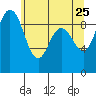 Cornet Bay tide chart for Wednesday, May 25, 2022