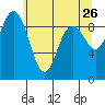 Cornet Bay tide chart for Thursday, May 26, 2022