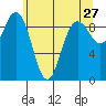 Cornet Bay tide chart for Friday, May 27, 2022