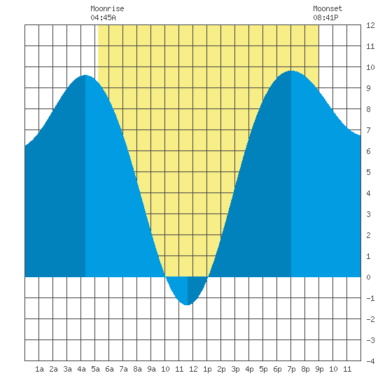 Cornet Bay tide chart for Sunday, May 29, 2022