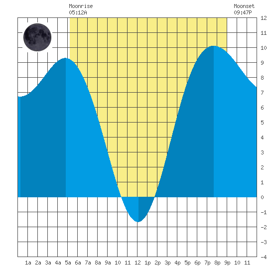 Cornet Bay tide chart for Monday, May 30, 2022