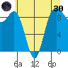 Cornet Bay tide chart for Monday, May 30, 2022