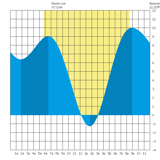 Cornet Bay tide chart for Tuesday, May 3, 2022