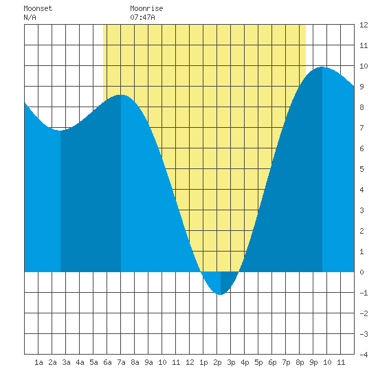 Cornet Bay tide chart for Wednesday, May 4, 2022