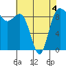 Cornet Bay tide chart for Wednesday, May 4, 2022