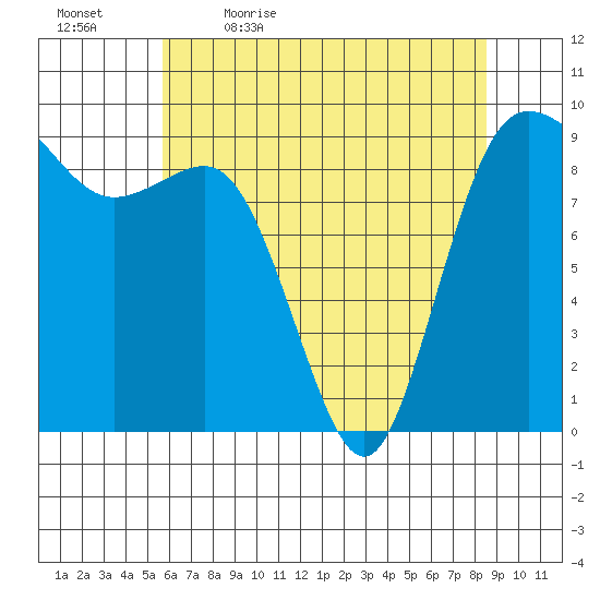 Cornet Bay tide chart for Thursday, May 5, 2022