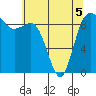 Cornet Bay tide chart for Thursday, May 5, 2022