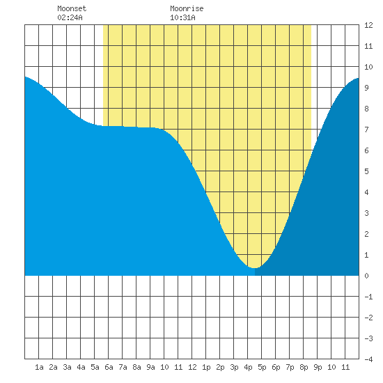 Cornet Bay tide chart for Saturday, May 7, 2022
