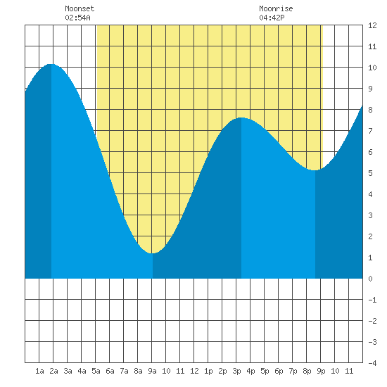 Cornet Bay tide chart for Friday, June 10, 2022