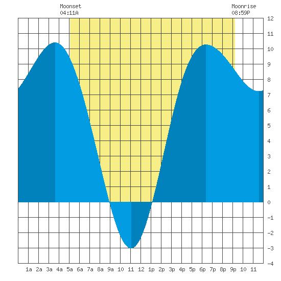 Cornet Bay tide chart for Monday, June 13, 2022