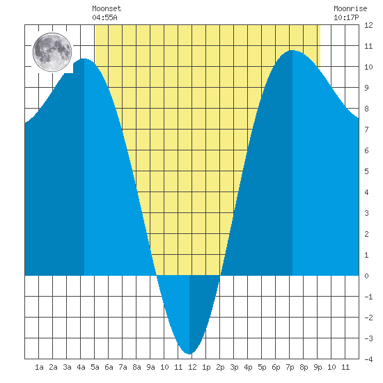 Cornet Bay tide chart for Tuesday, June 14, 2022
