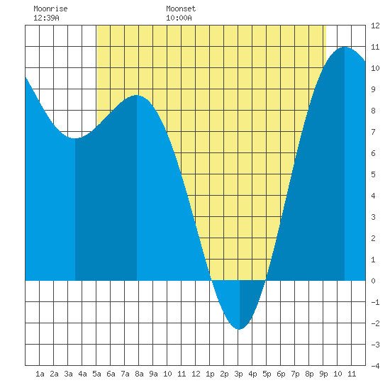Cornet Bay tide chart for Saturday, June 18, 2022