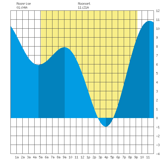 Cornet Bay tide chart for Sunday, June 19, 2022