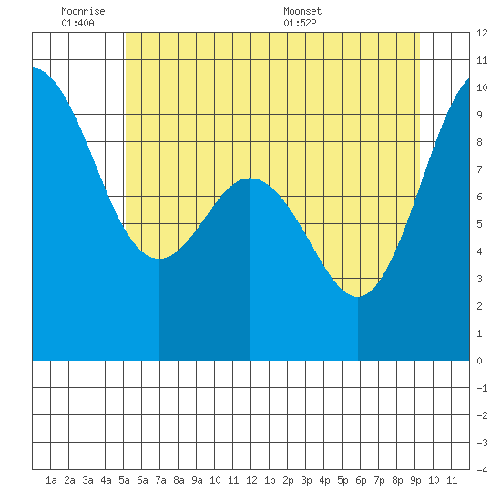 Cornet Bay tide chart for Tuesday, June 21, 2022