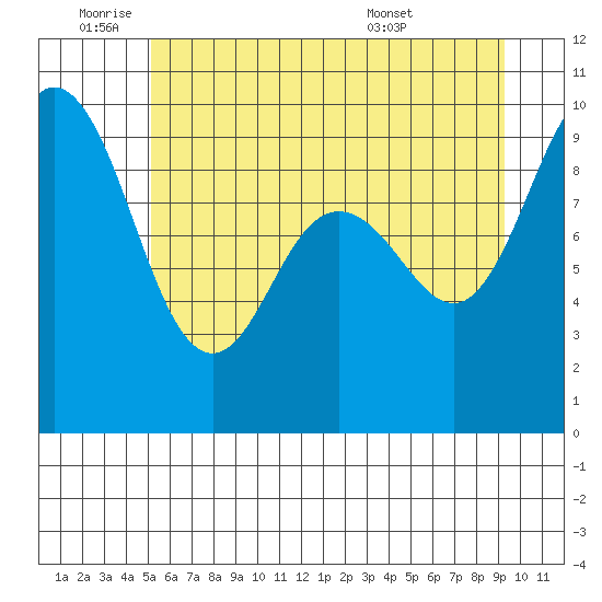 Cornet Bay tide chart for Wednesday, June 22, 2022