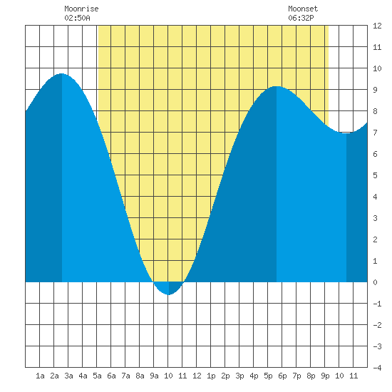 Cornet Bay tide chart for Saturday, June 25, 2022