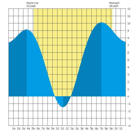 Cornet Bay tide chart for Monday, June 27, 2022