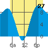Cornet Bay tide chart for Monday, June 27, 2022